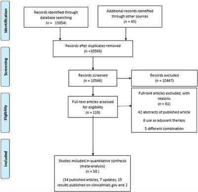 Potential Immune-Related Adverse Events Associated With Monotherapy and Combination Therapy of Ipilimumab, Nivolumab, and Pembrolizumab for Advanced Melanoma: A Systematic Review and Meta-Analysis